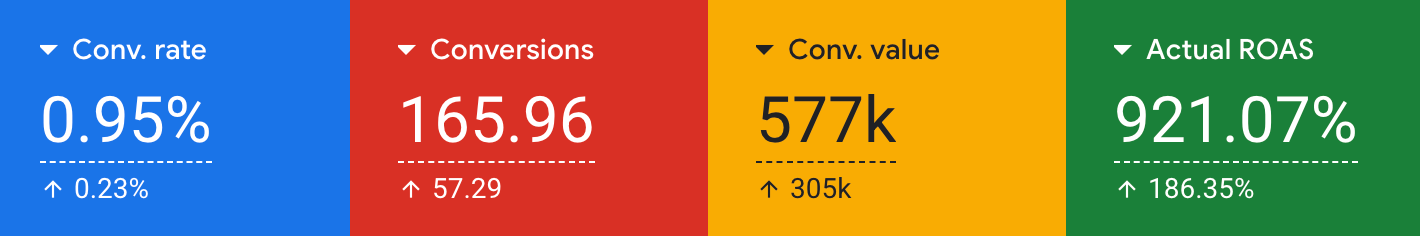 Google Ads-rapport med 921 procent ROAS och en ökning på 186 procent