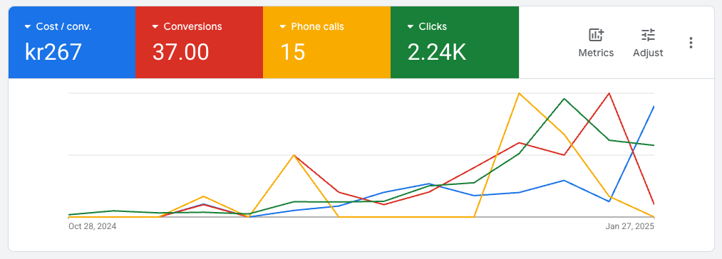 Google ads resultat för ett tjänsteföretag i linköping